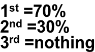 1st =70% 2nd =30% 3rd =nothing